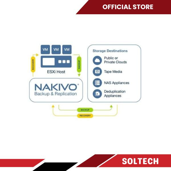 Nakivo Backup dan Replication Pro Essentials License – 1 Year / 5 Workloads Original - Image 3